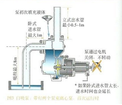 無(wú)密封自控自吸泵的結(jié)構(gòu)及工作原理