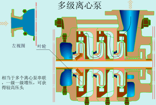 多級(jí)離心泵工作原理 多級(jí)離心泵工作原理
