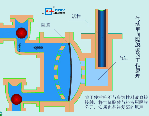 氣動(dòng)單向隔膜泵的工作原理 氣動(dòng)單向隔膜泵的工作原理