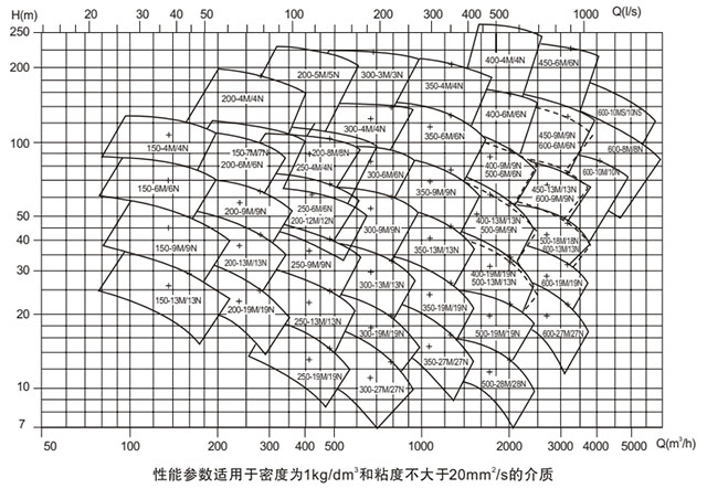 單級雙吸離心泵型譜圖