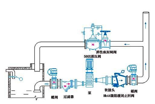 如何消除水泵中的水錘效應？