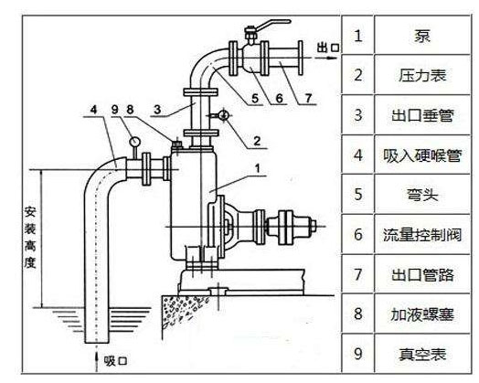 水泵抽不上水是什么問題？